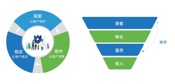 康博嘉：醫療機構為什么打造私域流量池，下一個紅利出口在哪里？