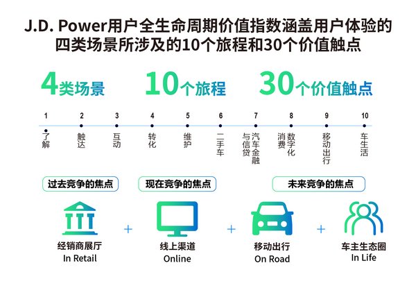 J.D. Power洞察：增長難？只是你還沒能看到用戶的全部價值而已！