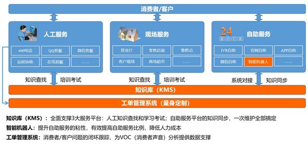 藍凌針對大型企業客服中心知識管理推出專業的客服場景KM解決方案