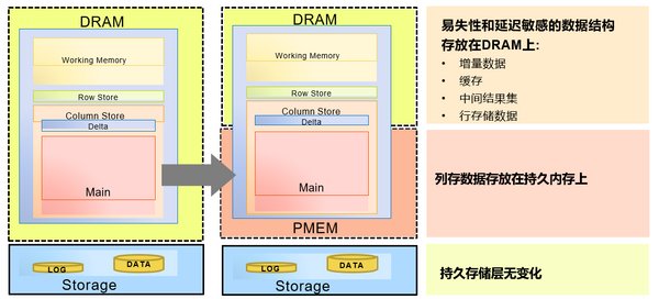 浪潮SAP HANA PMEM精選解決方案簡化企業核心應用架構