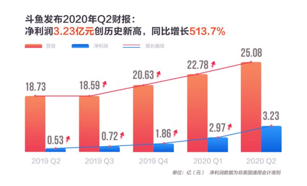 斗魚二季度單季毛利潤突破5億，營收25.08億，運營效率大幅提升