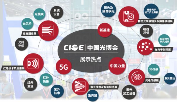 劃重點！全面助力光電產業復蘇，第22屆中國國際光電博覽會9月深圳開幕