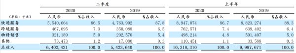 中通快遞發布2020年第二季度業績