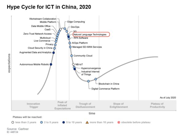 竹間智能連續三年入選Gartner Hype Cycle for ICT代表企業