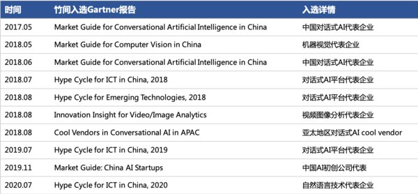 竹間智能憑硬核NLP實力，多次榮譽入選Gartner代表企業