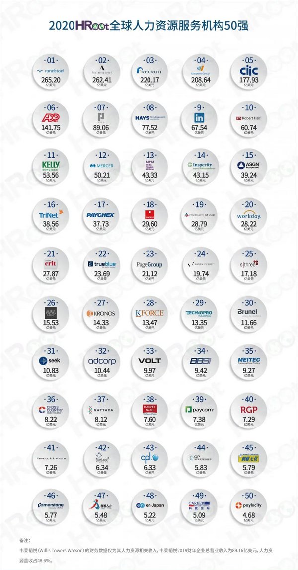 “2020HRoot全球人力資源服務機構50強”總榜單的門檻從上一年的5.3億美元下降到4.7億美元，上榜企業2019財年的總營業收入為2,287.6億美元，相比上一年的2,340.6億美元，下降了2.2%。