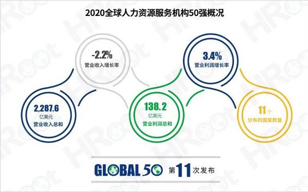 上榜“2020HRoot全球人力資源服務機構50強”的企業來自全球11個國家，其中總部位于美國的企業數量多達24家，英國8家、日本5家、中國4家、荷蘭2家，其他的還有來自法國、瑞士、波蘭、比利時、印度等國。