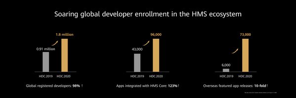 Soaring global developer enrollment in the HMS ecosystem