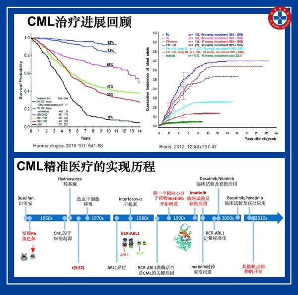 道培檢驗--創新技術揭示血液腫瘤靶向治療終極耐藥突變的規律